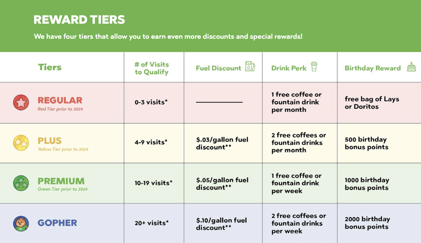 Gomart Rewards Program Tiers